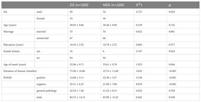 Analysis of the status quo and clinical influencing factors of the social cognitive impairment in deficit schizophrenia